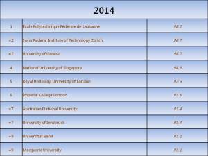 THE top 10 most international universities for 2014