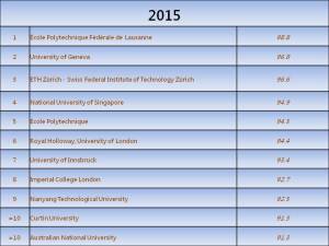 THE top 10 most international universities for 2015